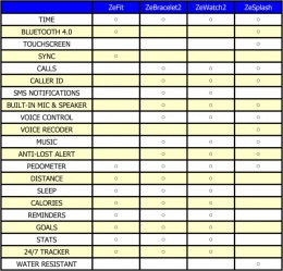 加賀ハイテックから発売される4機種の機能。ZeWatchがもっとも機能のバランスが良い。